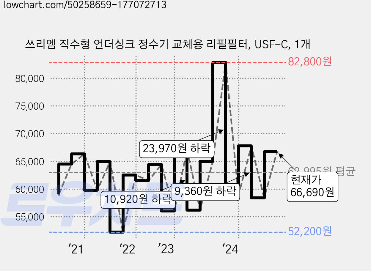 쓰리엠 직수형 언더싱크 정수기 교체용 리필필터, USF-C, 1개 가격 변동 차트, 현재가 66,690원, 관측 최저가 50,560원