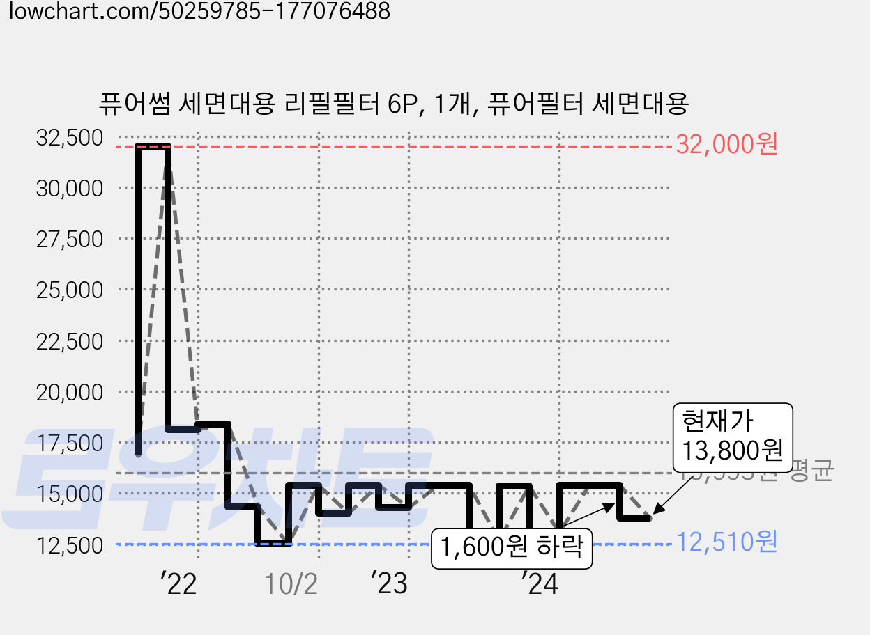 퓨어썸 세면대용 리필필터 6P, 1개, 퓨어필터 세면대용 가격 변동 차트, 현재가 13,800원, 관측 최저가 10,460원