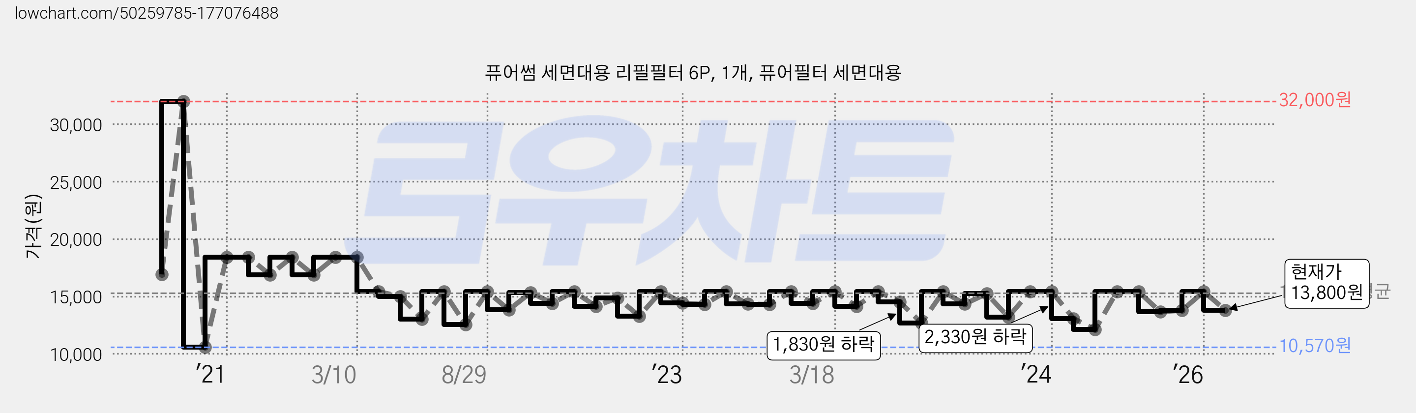 퓨어썸 세면대용 리필필터 6P, 1개, 퓨어필터 세면대용 가격 변동 차트, 현재가 13,800원, 관측 최저가 10,460원