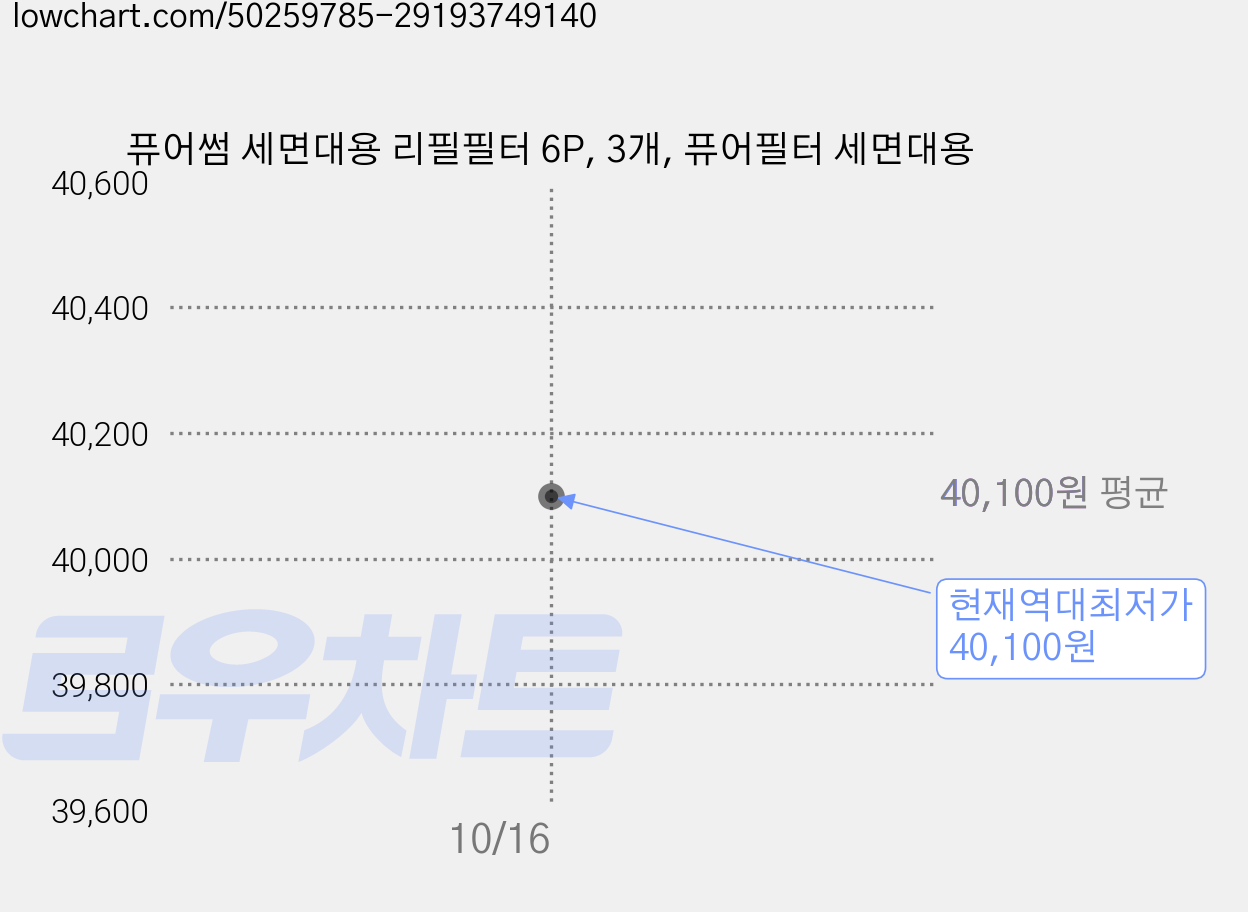 퓨어썸 세면대용 리필필터 6P, 3개, 퓨어필터 세면대용 가격 변동 차트, 현재가 40,100원, 역대최저가
