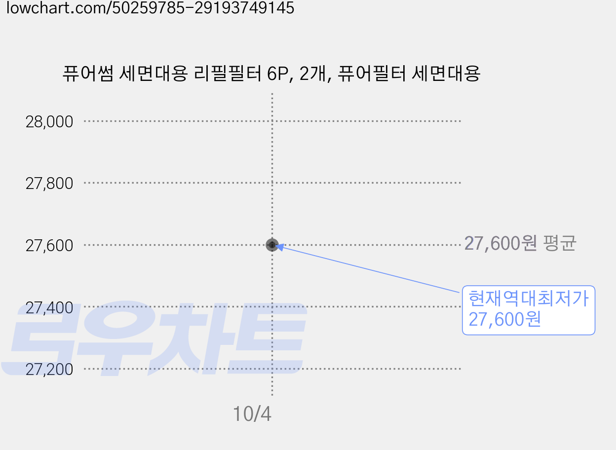 퓨어썸 세면대용 리필필터 6P, 2개, 퓨어필터 세면대용 가격 변동 차트, 현재가 27,600원, 역대최저가