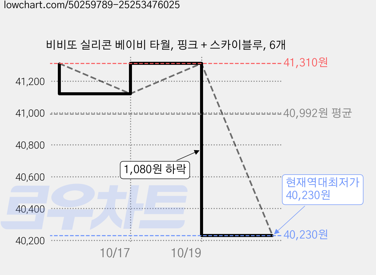 비비또 실리콘 베이비 타월, 핑크 + 스카이블루, 6개 가격 변동 차트, 현재가 40,230원, 역대최저가