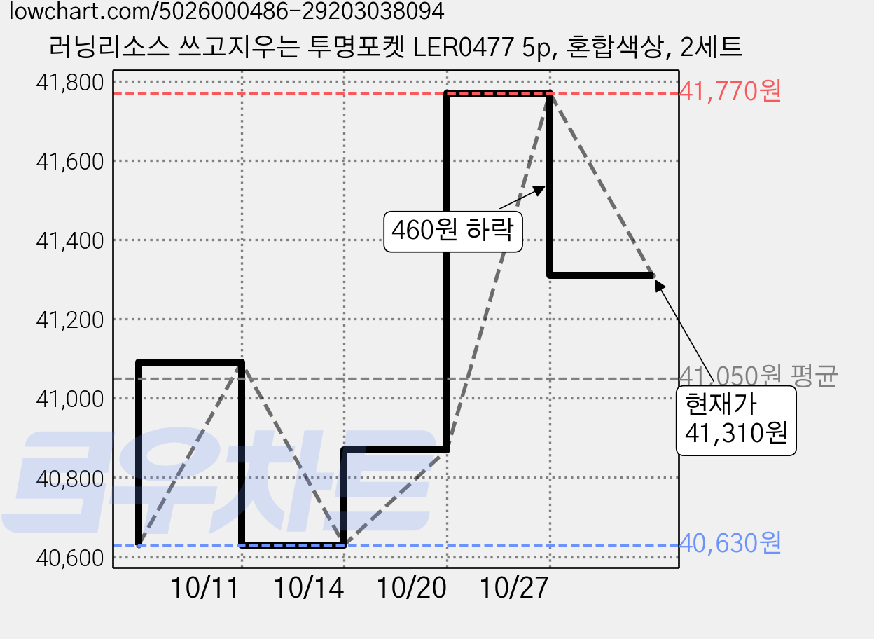 러닝리소스 쓰고지우는 투명포켓 LER0477 5p, 혼합색상, 2세트 가격 변동 차트, 현재가 41,310원, 관측 최저가 40,410원