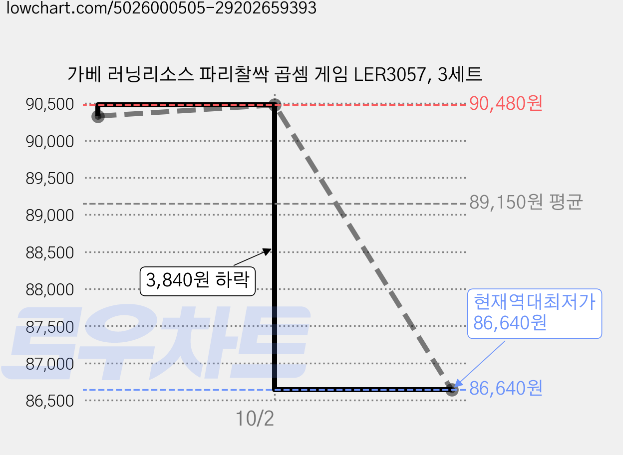가베 러닝리소스 파리찰싹 곱셈 게임 LER3057, 3세트 가격 변동 차트, 현재가 86,640원, 역대최저가