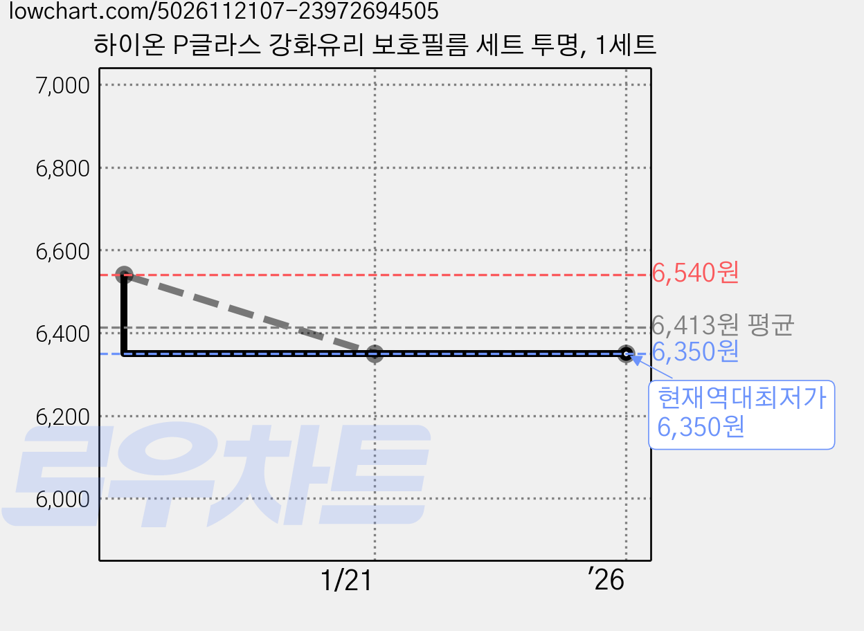 하이온 P글라스 강화유리 보호필름 세트 투명, 1세트 가격 변동 차트, 현재가 6,350원, 역대최저가