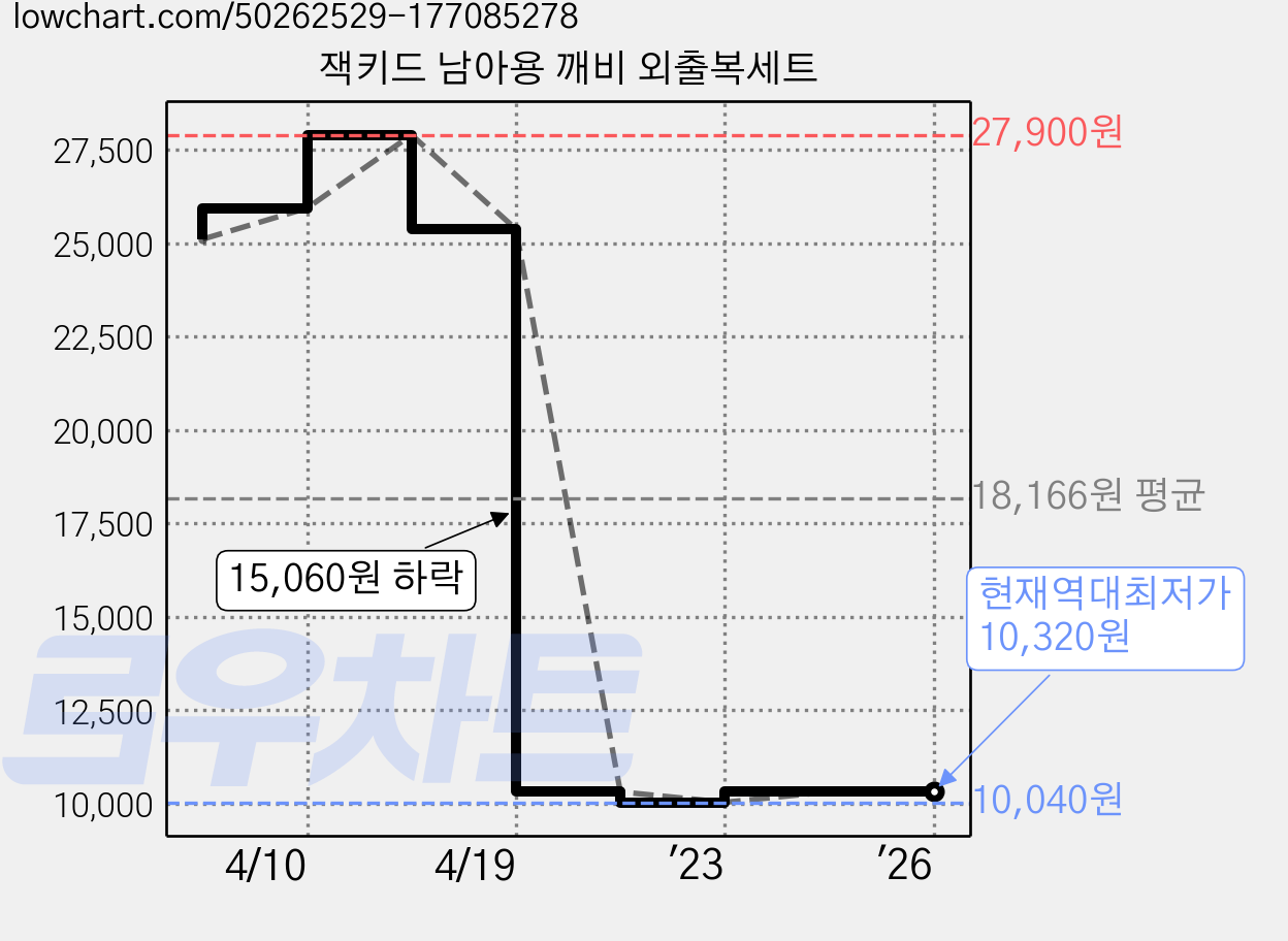 잭키드 남아용 깨비 외출복세트 가격 변동 차트, 현재가 10,320원, 역대최저가