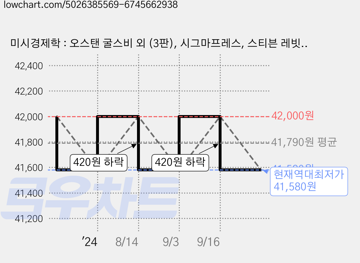 미시경제학 : 오스탠 굴스비 외 (3판), 시그마프레스, 스티븐 레빗오스탠 굴스비채드 사이버슨 가격 변동 차트, 현재가 41,580원, 역대최저가