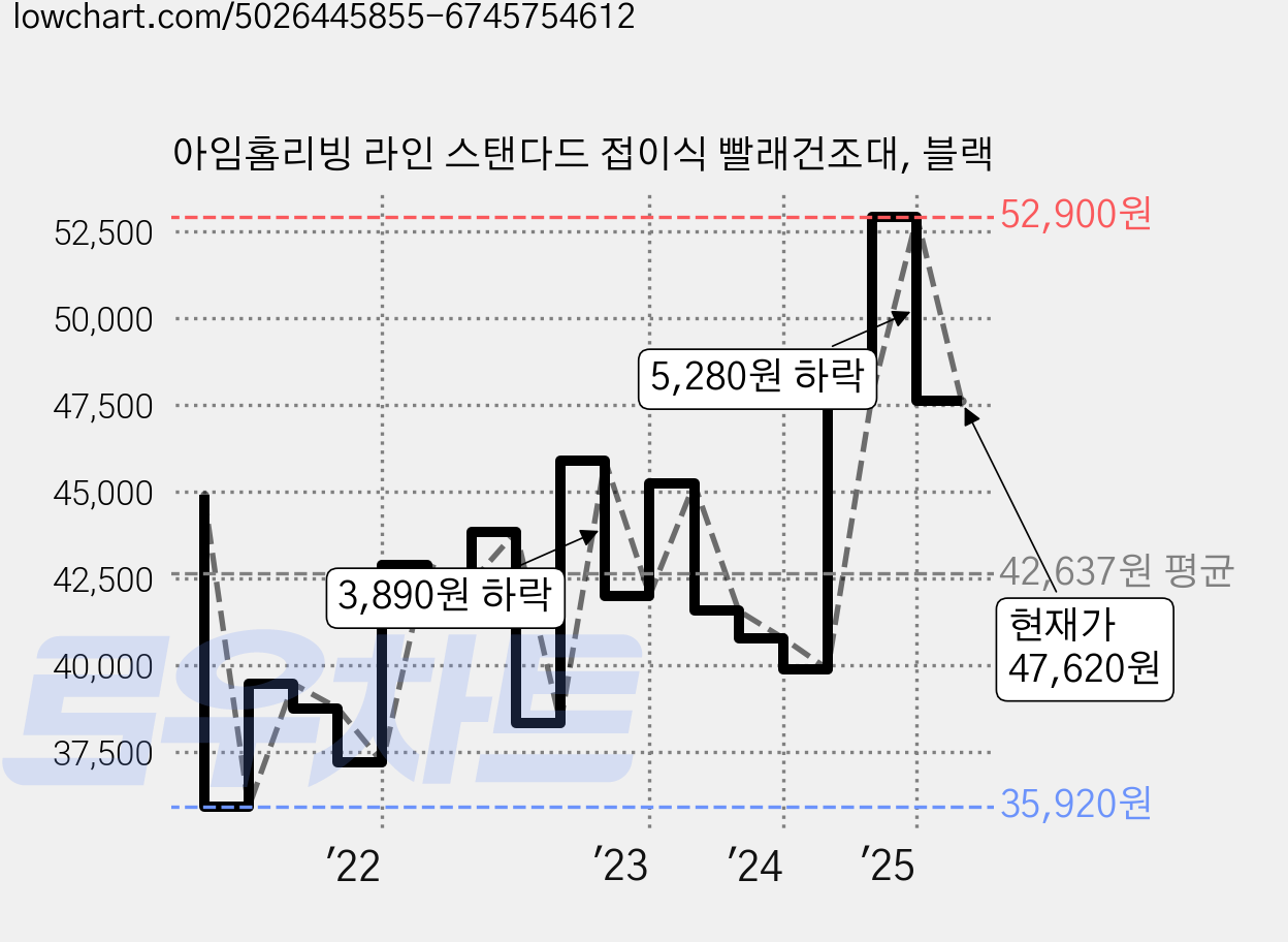 아임홈리빙 라인 스탠다드 접이식 빨래건조대, 블랙 가격 변동 차트, 현재가 47,620원, 관측 최저가 35,920원