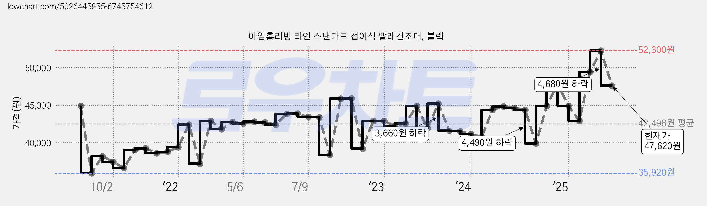 아임홈리빙 라인 스탠다드 접이식 빨래건조대, 블랙 가격 변동 차트, 현재가 47,620원, 관측 최저가 35,920원