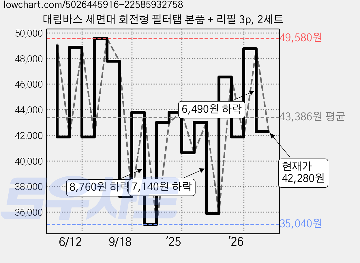 대림바스 세면대 회전형 필터탭 본품 + 리필 3p, 2세트 가격 변동 차트, 현재가 42,280원, 관측 최저가 35,040원