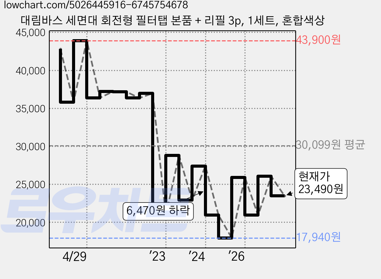 대림바스 세면대 회전형 필터탭 본품 + 리필 3p, 1세트, 혼합색상 가격 변동 차트, 현재가 23,490원, 관측 최저가 17,940원