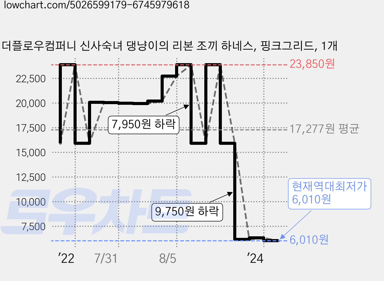 더플로우컴퍼니 신사숙녀 댕냥이의 리본 조끼 하네스, 핑크그리드, 1개 가격 변동 차트, 현재가 6,010원, 역대최저가
