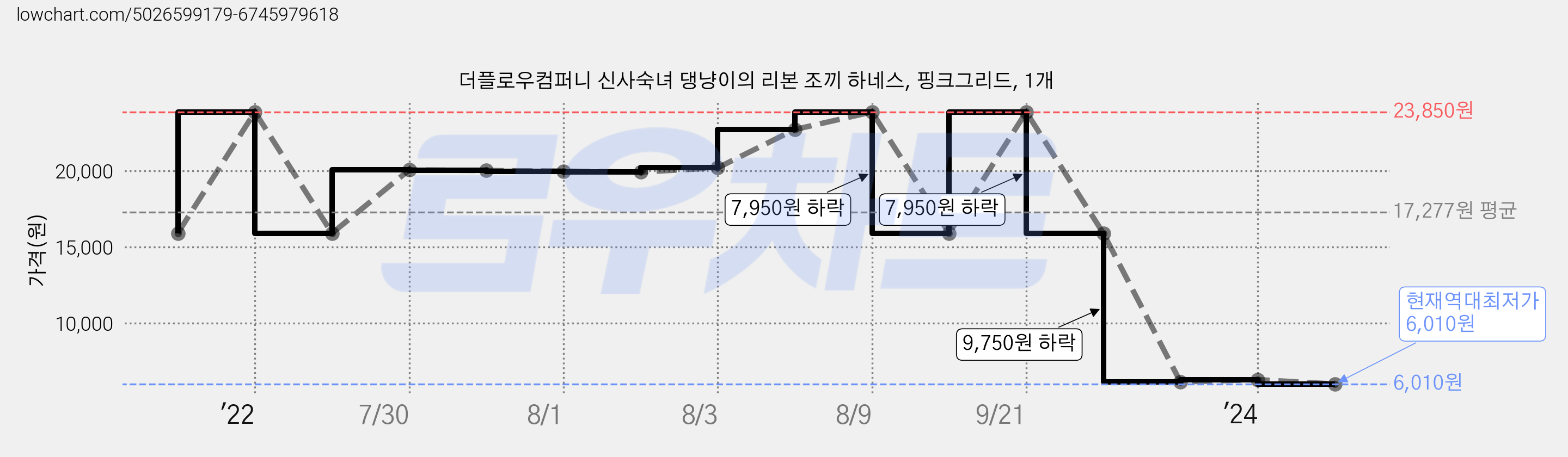 더플로우컴퍼니 신사숙녀 댕냥이의 리본 조끼 하네스, 핑크그리드, 1개 가격 변동 차트, 현재가 6,010원, 역대최저가