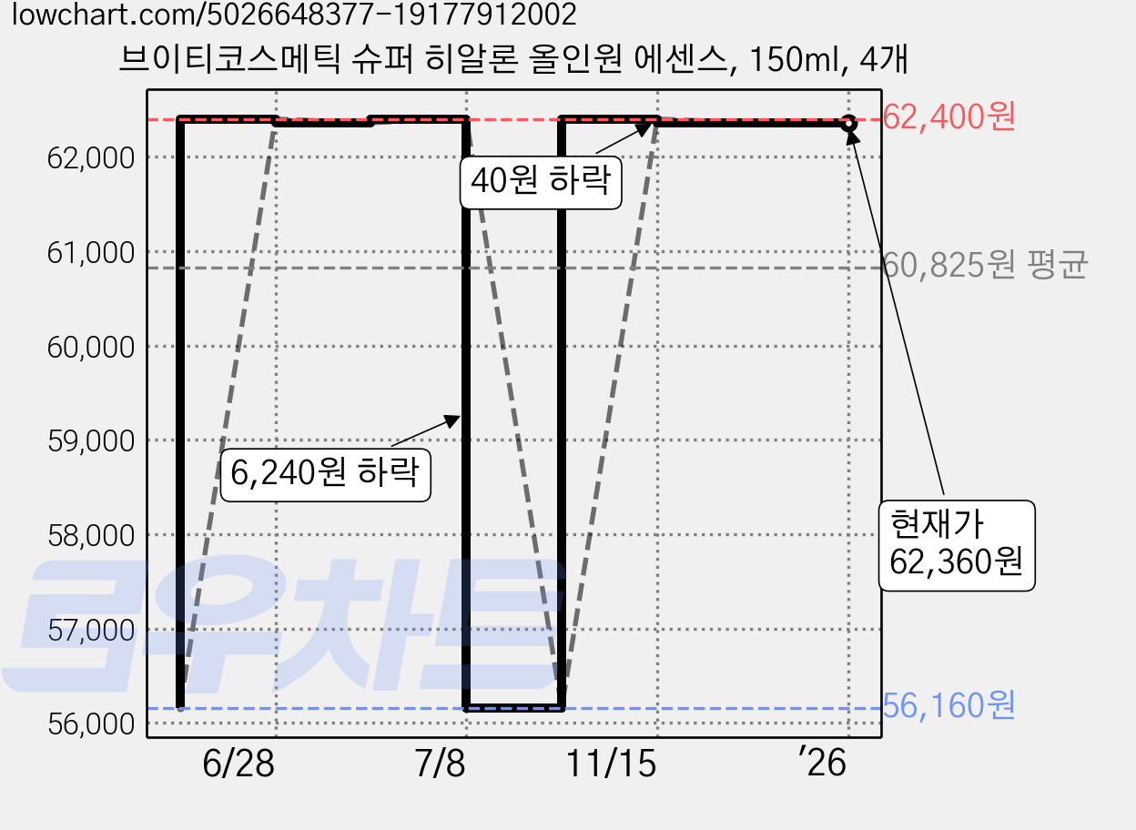 브이티코스메틱 슈퍼 히알론 올인원 에센스, 150ml, 4개 가격 변동 차트, 현재가 62,360원, 역대최저가