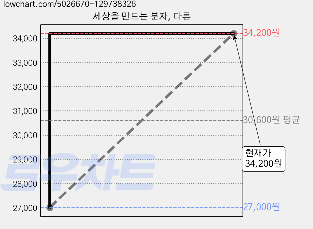 세상을 만드는 분자, 다른 가격 변동 차트, 현재가 34,200원, 관측 최저가 27,000원