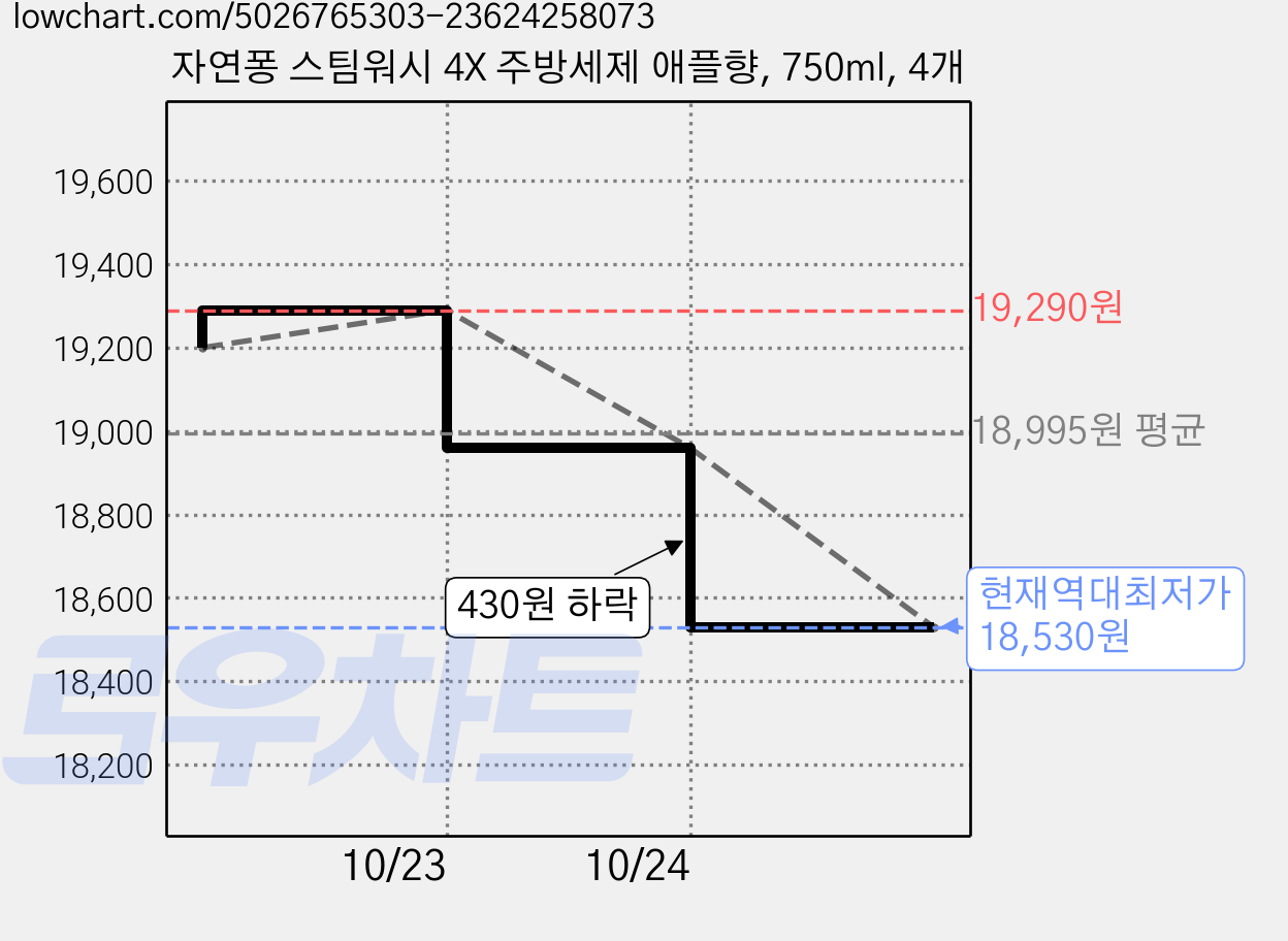 자연퐁 스팀워시 4X 주방세제 애플향, 750ml, 4개 가격 변동 차트, 현재가 18,530원, 역대최저가
