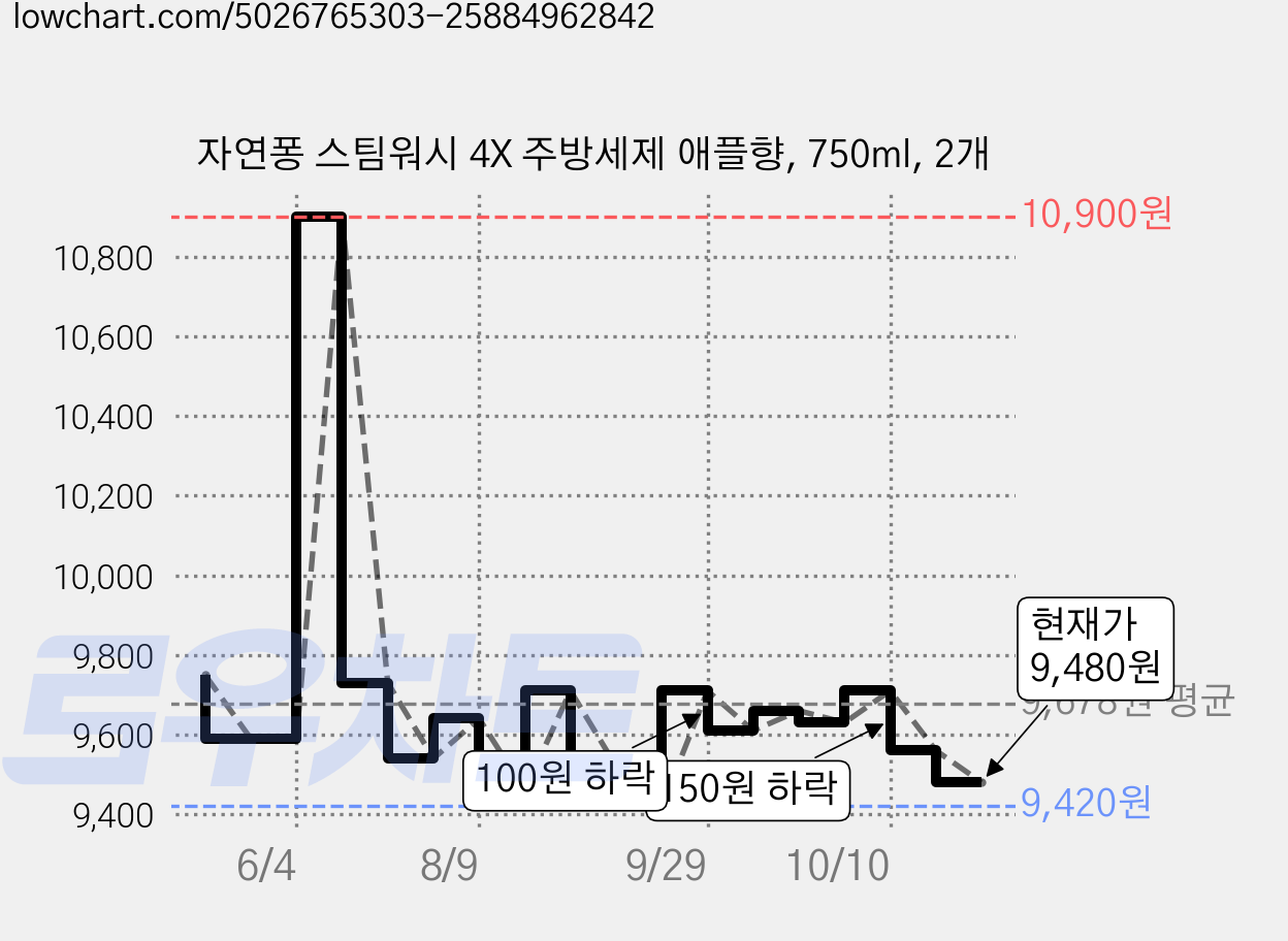 자연퐁 스팀워시 4X 주방세제 애플향, 750ml, 2개 가격 변동 차트, 현재가 9,480원, 관측 최저가 9,390원