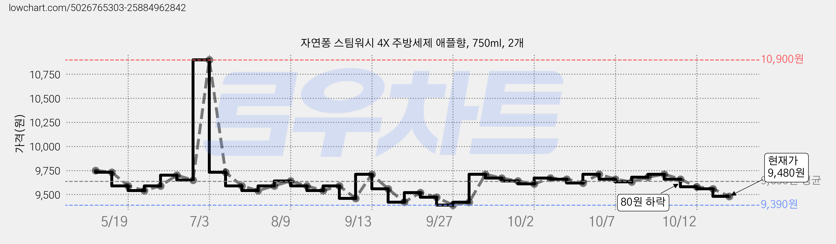 자연퐁 스팀워시 4X 주방세제 애플향, 750ml, 2개 가격 변동 차트, 현재가 9,480원, 관측 최저가 9,390원