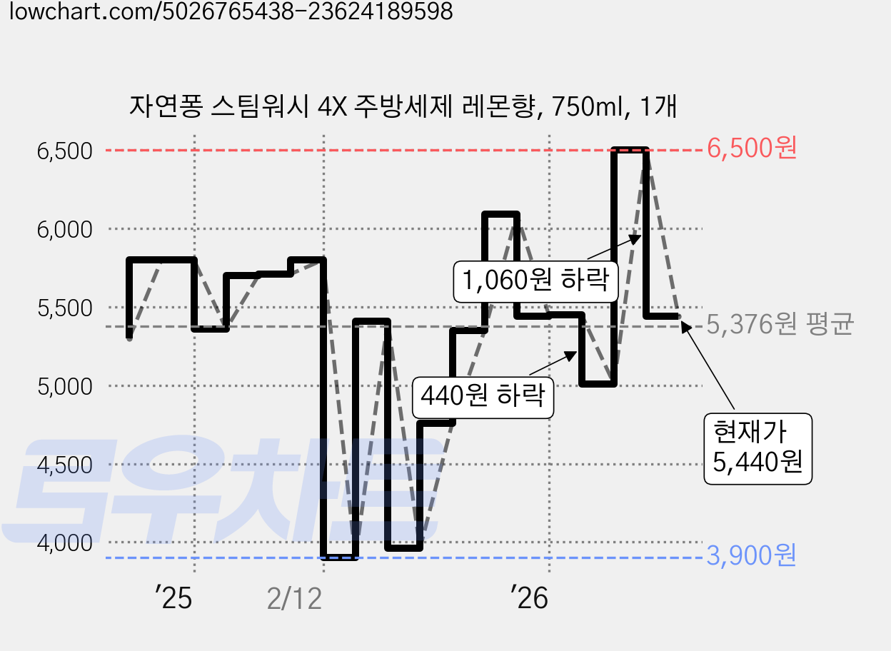 자연퐁 스팀워시 4X 주방세제 레몬향, 750ml, 1개 가격 변동 차트, 현재가 5,440원, 관측 최저가 3,900원