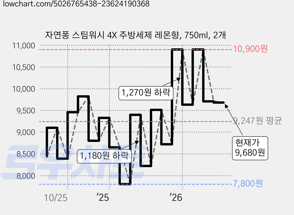 자연퐁 스팀워시 4X 주방세제 레몬향, 750ml, 2개 가격 변동 차트, 현재가 9,680원, 관측 최저가 7,800원