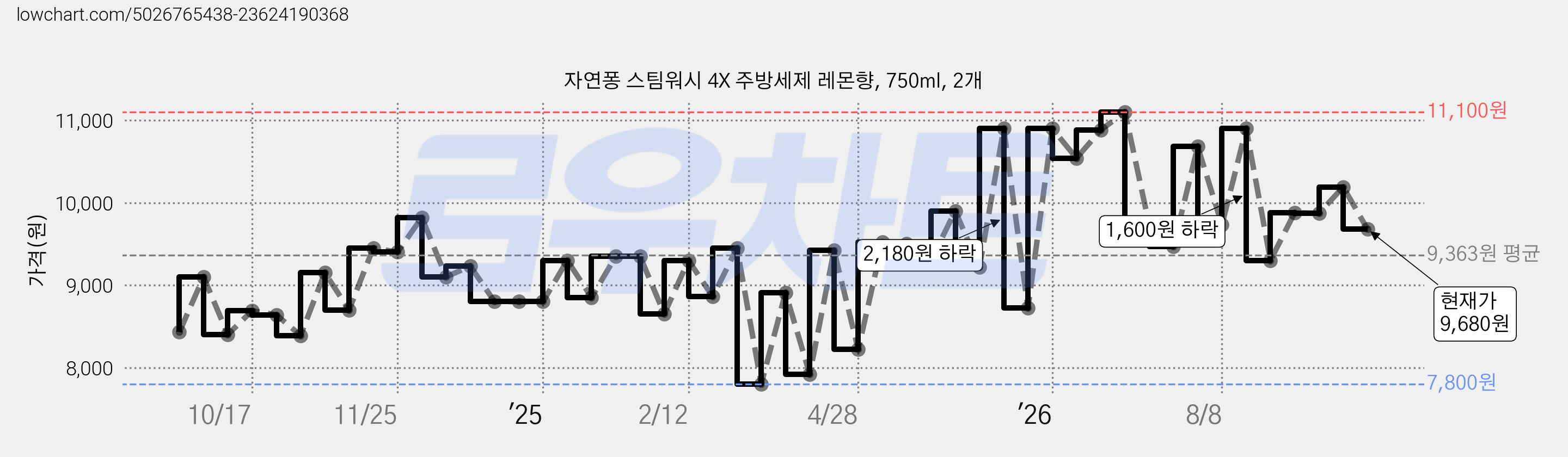 자연퐁 스팀워시 4X 주방세제 레몬향, 750ml, 2개 가격 변동 차트, 현재가 9,680원, 관측 최저가 7,800원