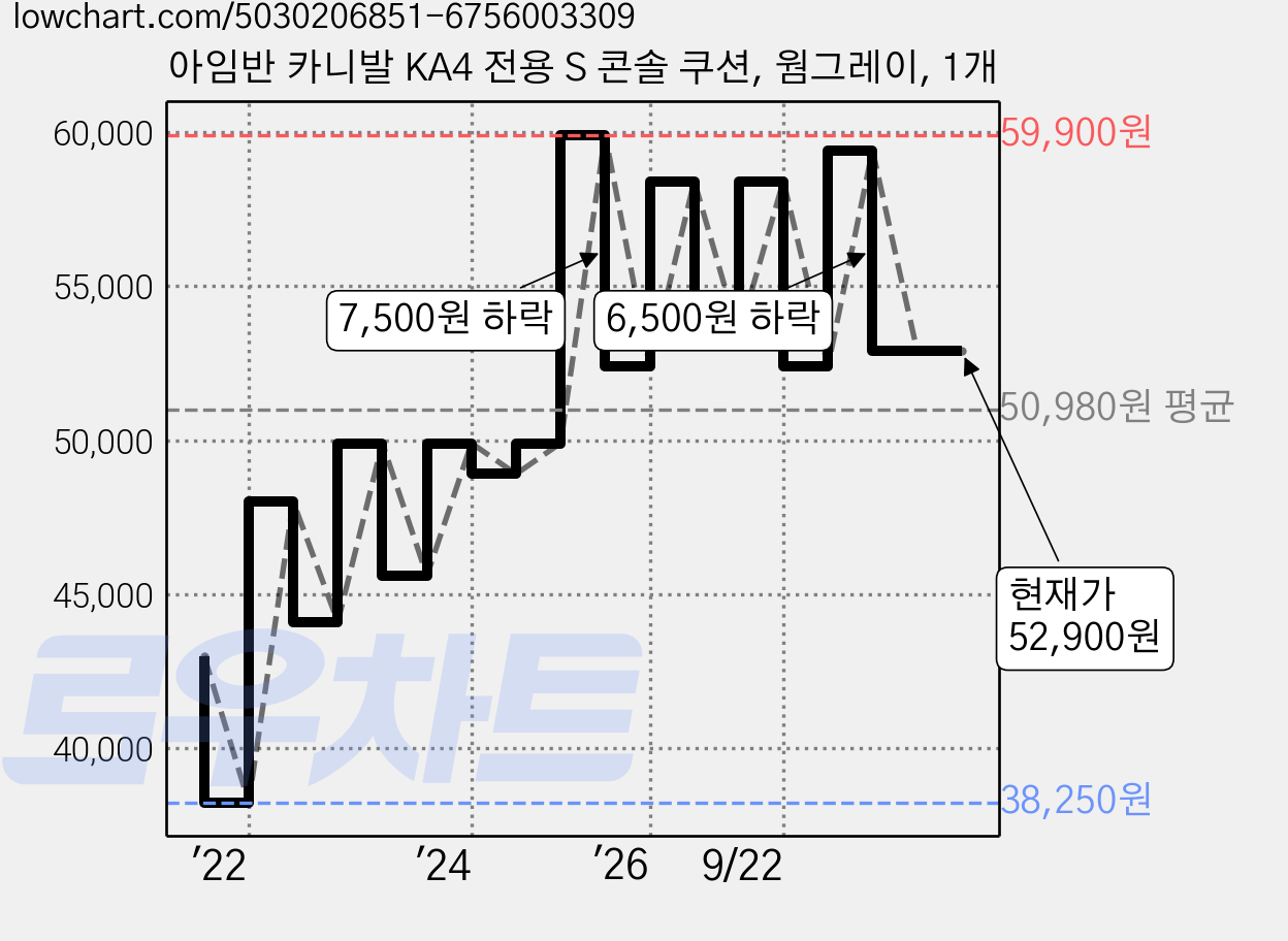 아임반 카니발 KA4 전용 S 콘솔 쿠션, 웜그레이, 1개 가격 변동 차트, 현재가 52,900원, 관측 최저가 38,250원