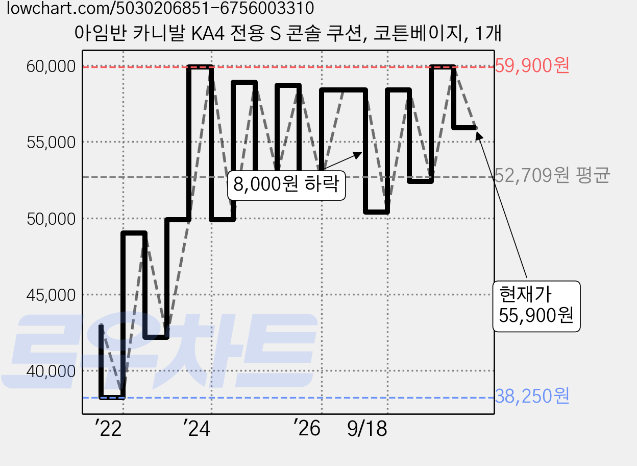 아임반 카니발 KA4 전용 S 콘솔 쿠션, 코튼베이지, 1개 가격 변동 차트, 현재가 55,900원, 관측 최저가 38,250원