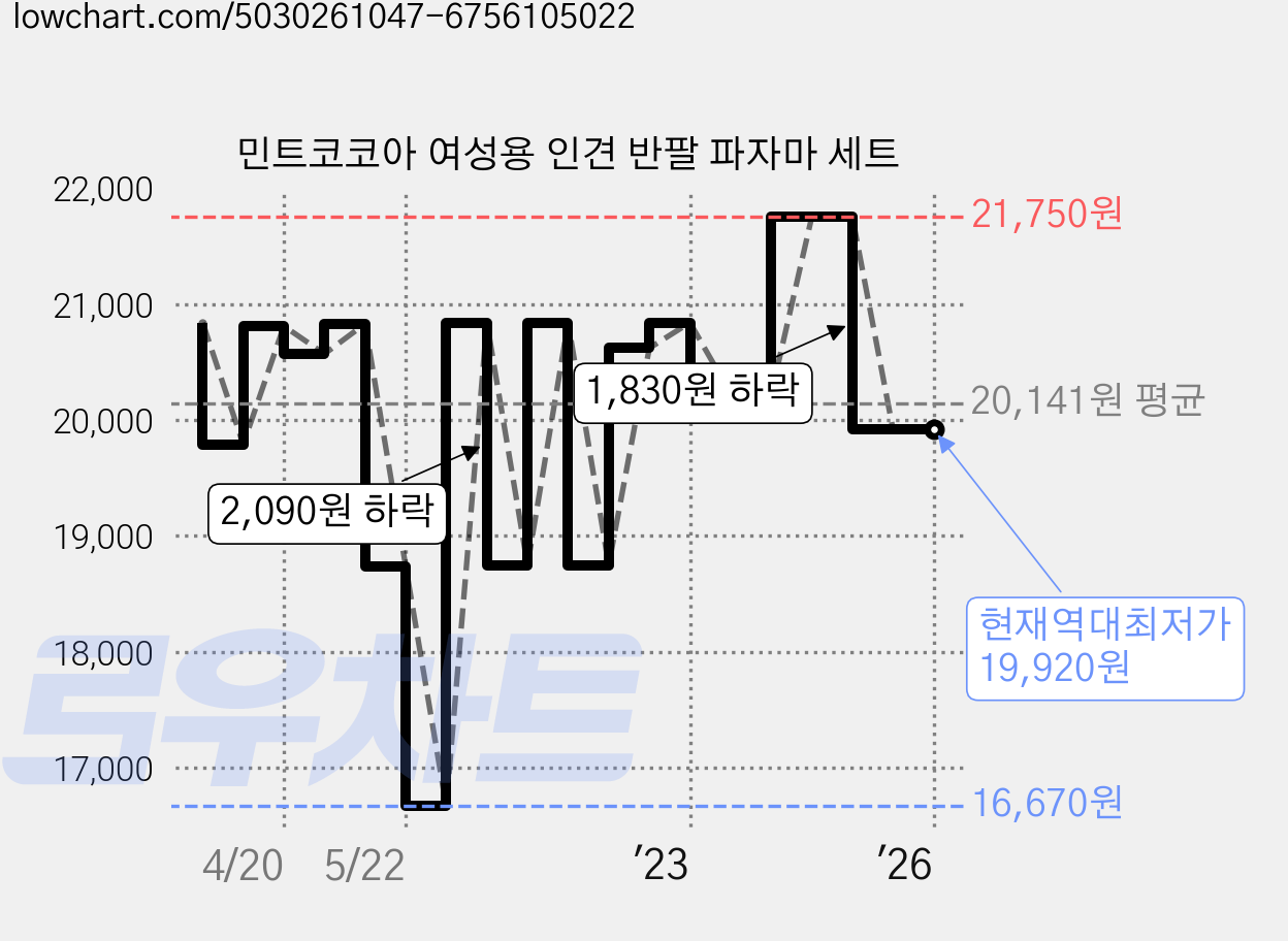민트코코아 여성용 인견 반팔 파자마 세트 가격 변동 차트, 현재가 19,920원, 역대최저가