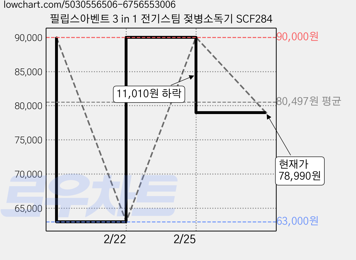 필립스아벤트 3 in 1 전기스팀 젖병소독기 SCF284 가격 변동 차트, 현재가 78,990원, 관측 최저가 63,000원