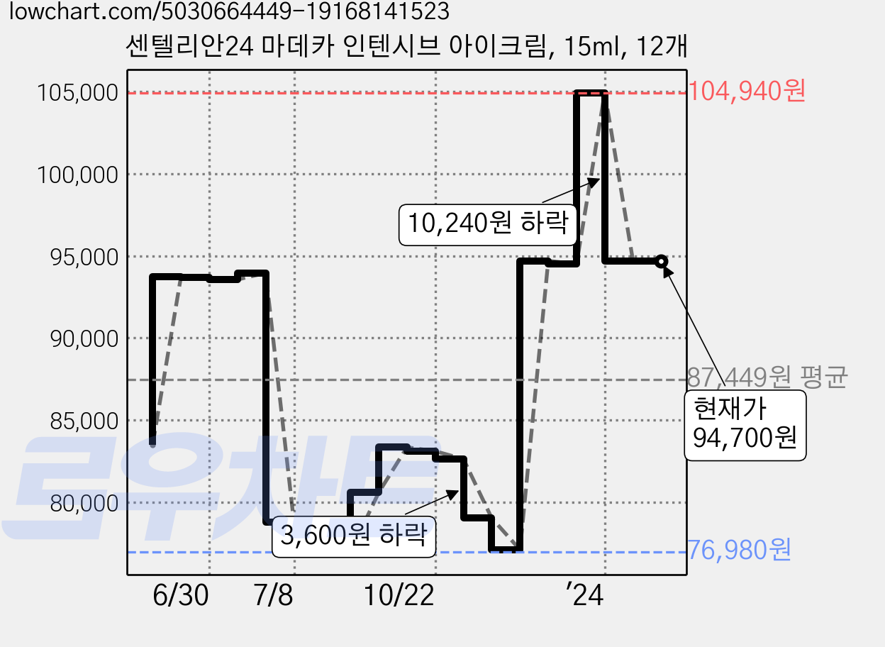 센텔리안24 마데카 인텐시브 아이크림, 15ml, 12개 가격 변동 차트, 현재가 94,700원, 역대최저가