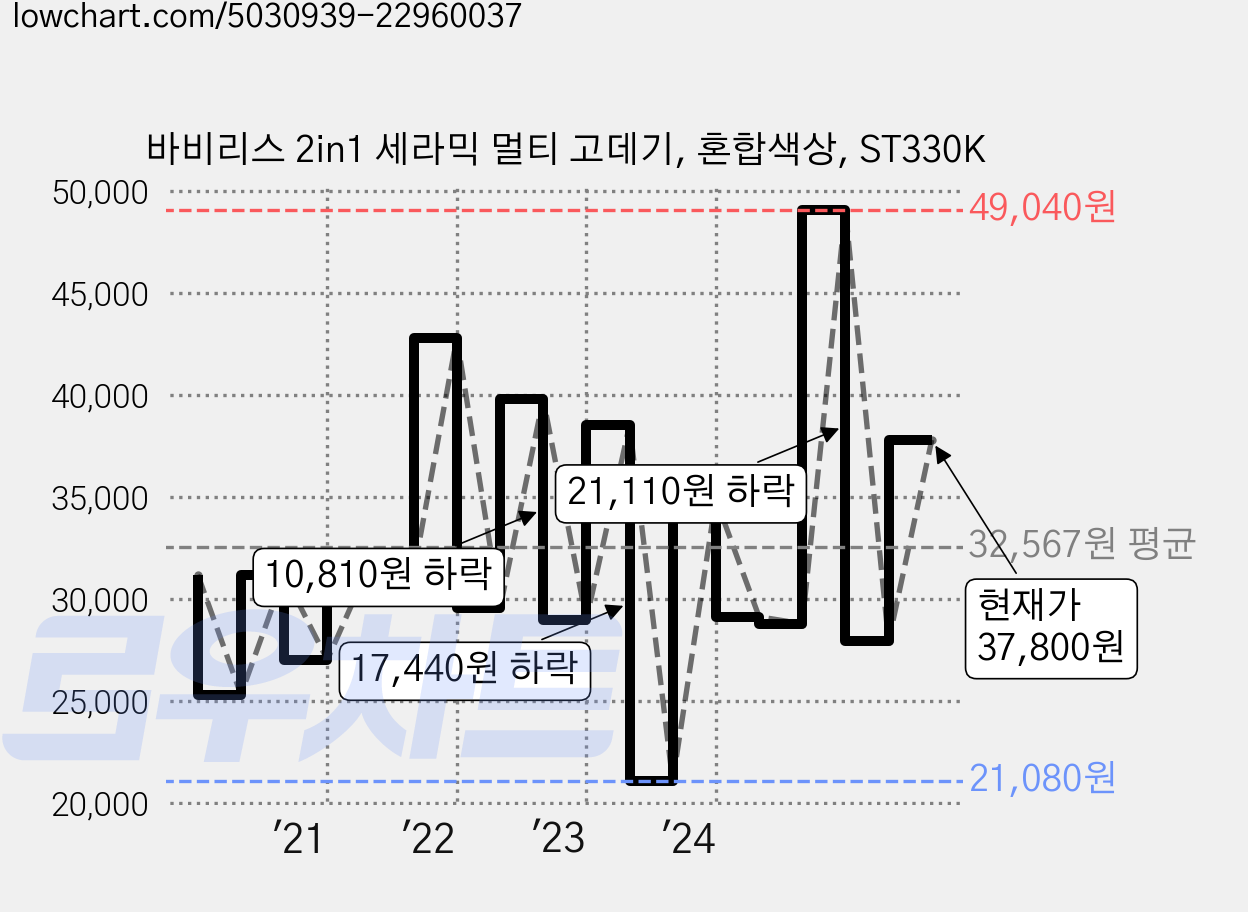 바비리스 2in1 세라믹 멀티 고데기, 혼합색상, ST330K 가격 변동 차트, 현재가 37,800원, 관측 최저가 21,080원