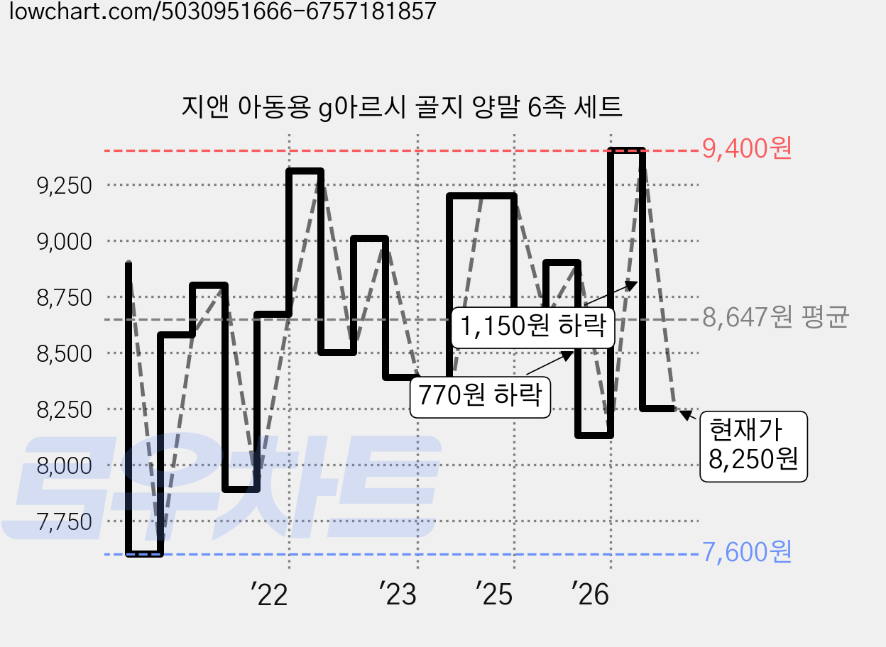 지앤 아동용 g아르시 골지 양말 6족 세트 가격 변동 차트, 현재가 8,250원, 관측 최저가 7,600원