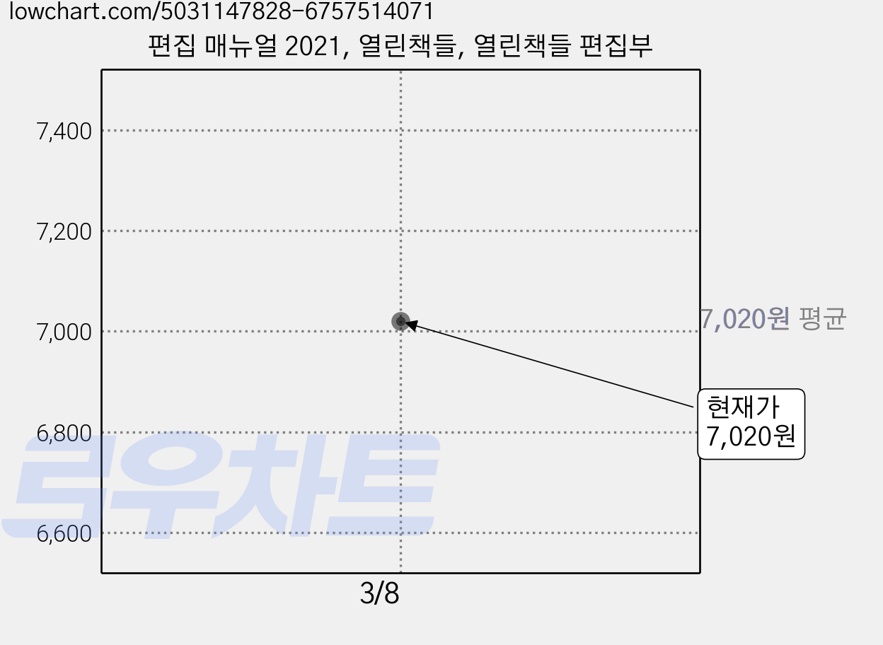 편집 매뉴얼 2021, 열린책들, 열린책들 편집부 가격 변동 차트, 현재가 7,020원