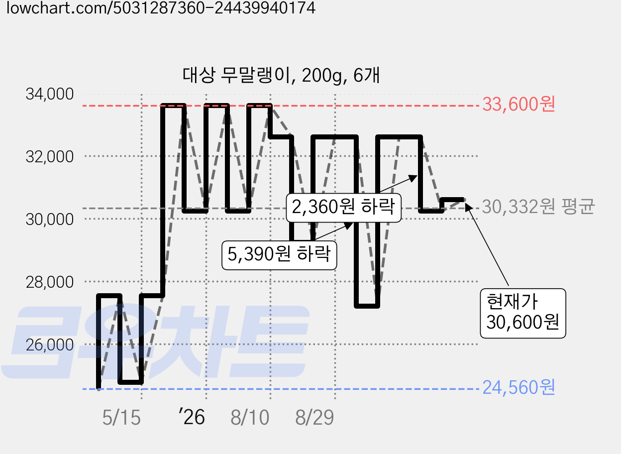 대상 무말랭이, 200g, 6개 가격 변동 차트, 현재가 30,600원, 관측 최저가 24,560원