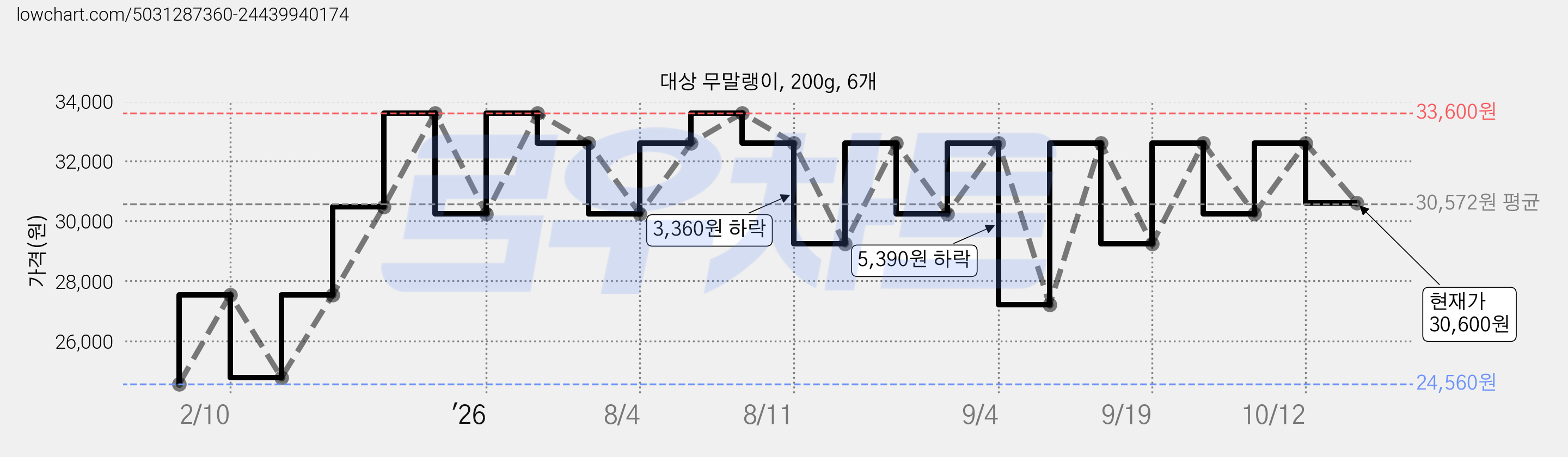 대상 무말랭이, 200g, 6개 가격 변동 차트, 현재가 30,600원, 관측 최저가 24,560원
