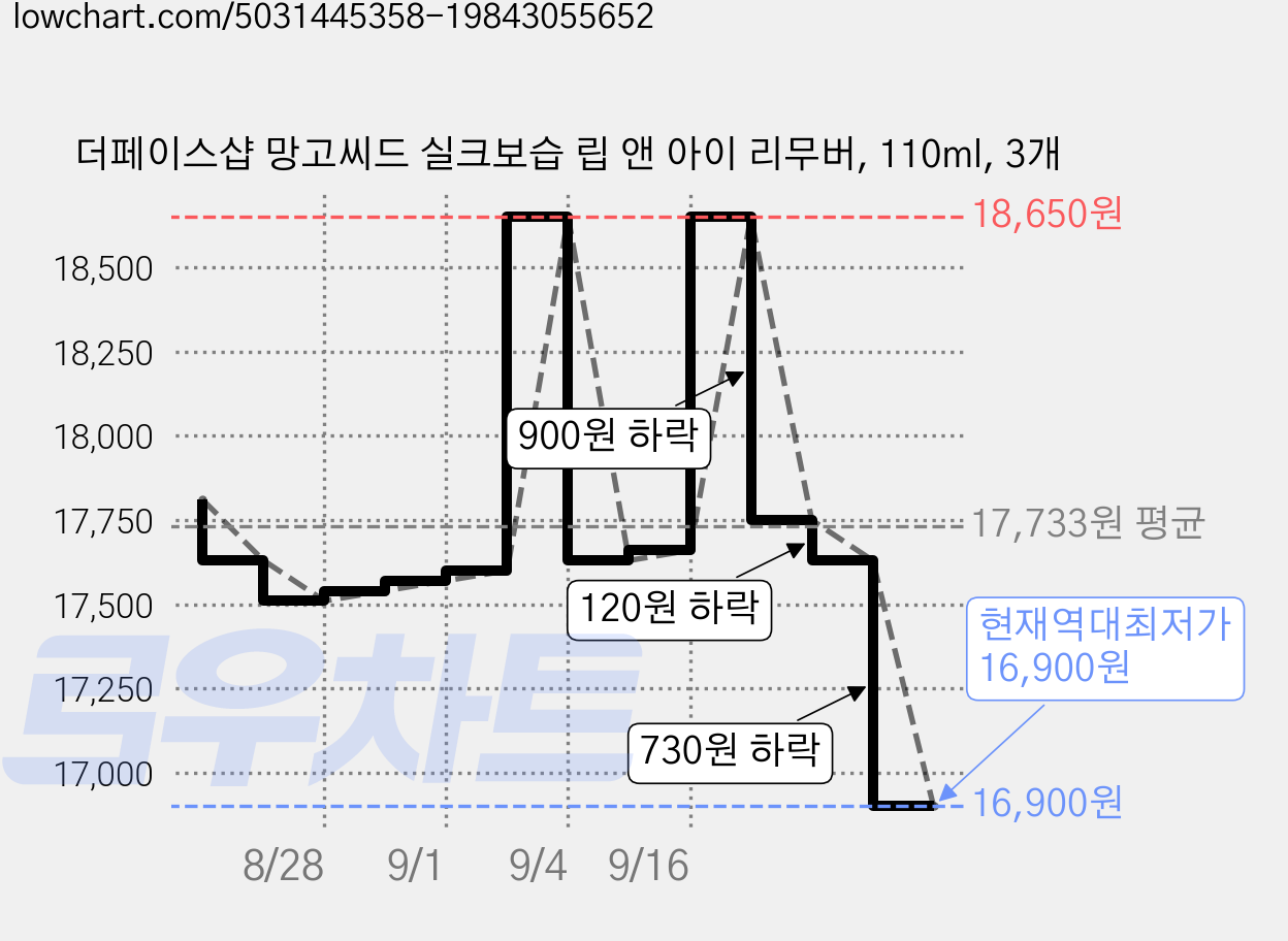 더페이스샵 망고씨드 실크보습 립 앤 아이 리무버, 110ml, 3개 가격 변동 차트, 현재가 16,900원, 역대최저가
