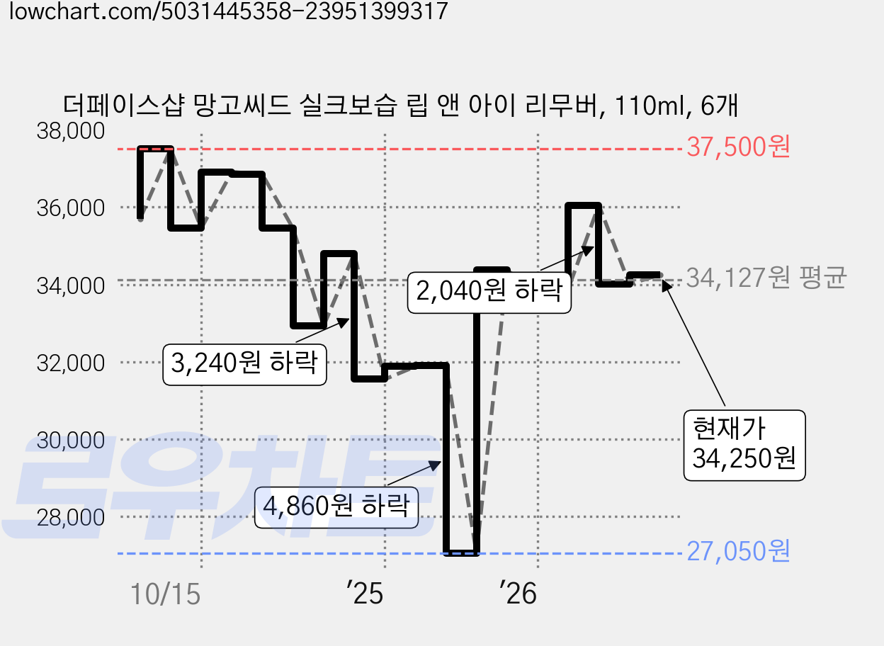 더페이스샵 망고씨드 실크보습 립 앤 아이 리무버, 110ml, 6개 가격 변동 차트, 현재가 34,250원, 관측 최저가 27,050원
