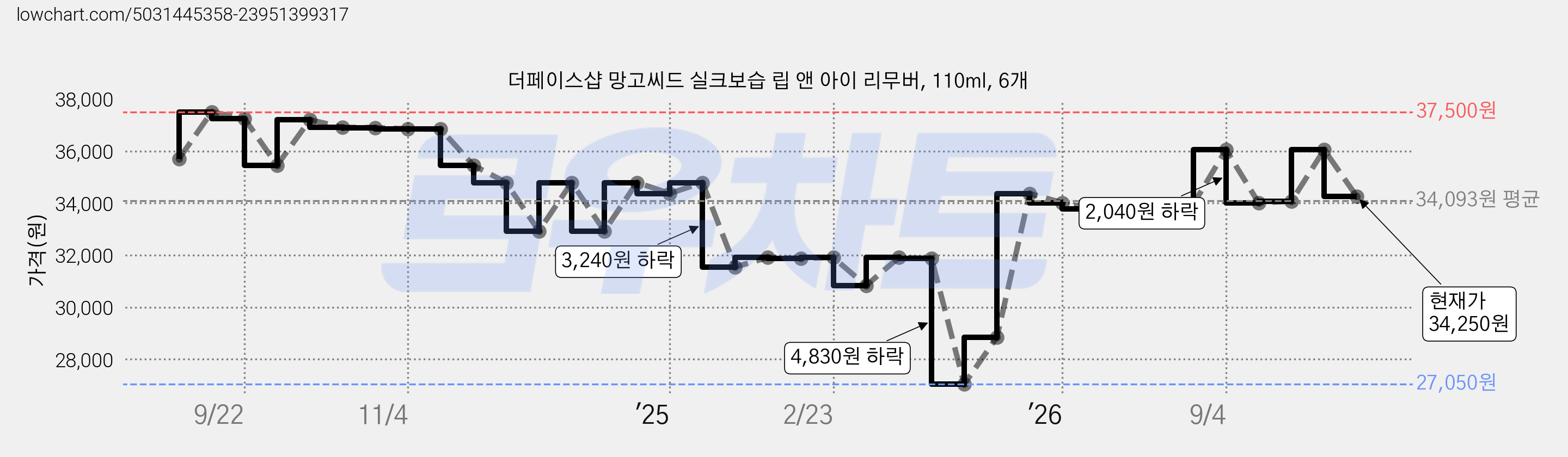 더페이스샵 망고씨드 실크보습 립 앤 아이 리무버, 110ml, 6개 가격 변동 차트, 현재가 34,250원, 관측 최저가 27,050원