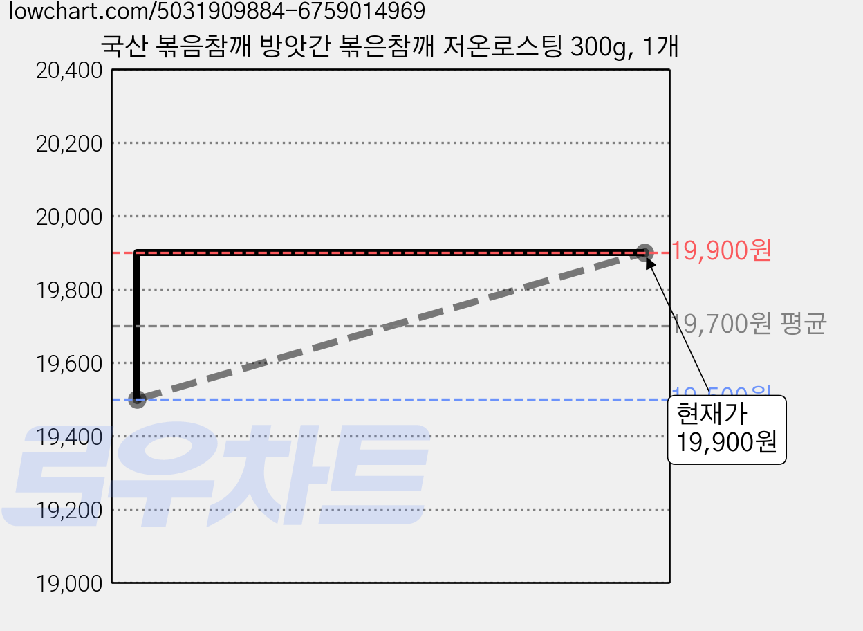 국산 볶음참깨 방앗간 볶은참깨 저온로스팅 300g, 1개 가격 변동 차트, 현재가 19,900원, 관측 최저가 19,500원