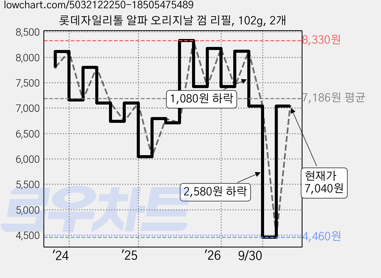 롯데자일리톨 알파 오리지날 껌 리필, 102g, 2개 가격 변동 차트, 현재가 7,040원, 관측 최저가 4,460원