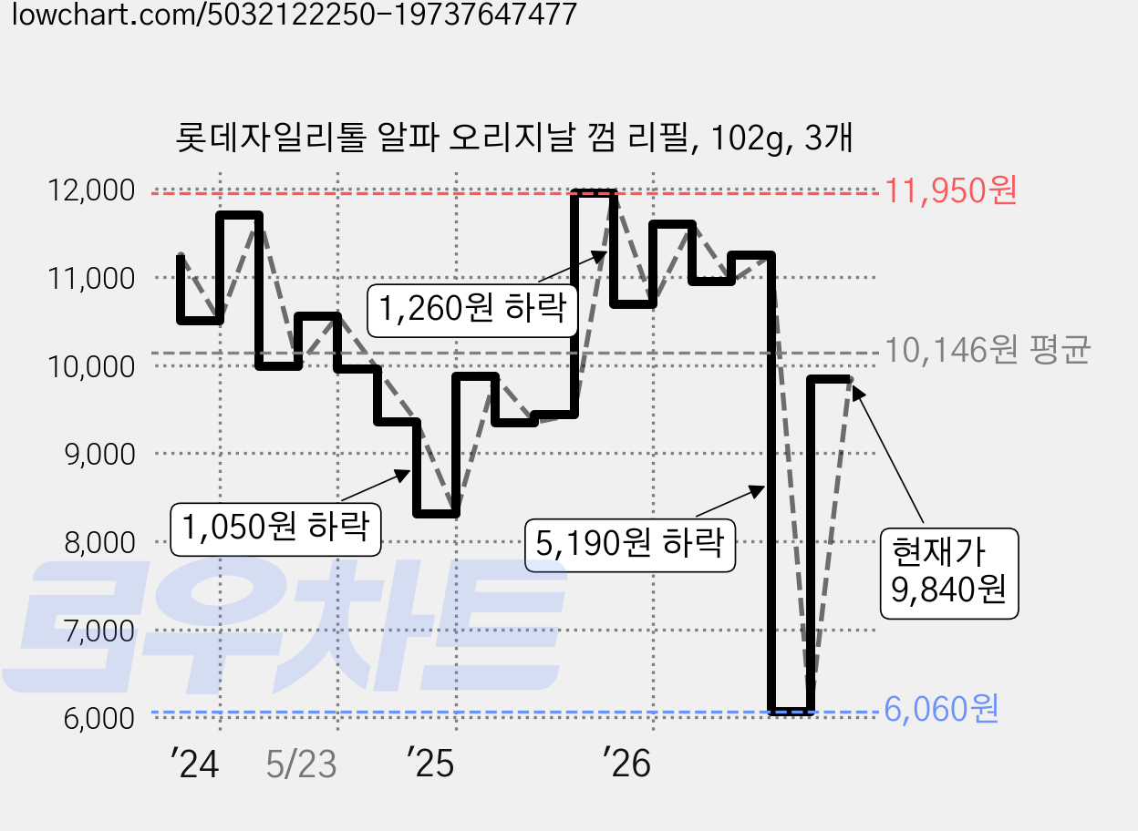 롯데자일리톨 알파 오리지날 껌 리필, 102g, 3개 가격 변동 차트, 현재가 9,840원, 관측 최저가 6,060원