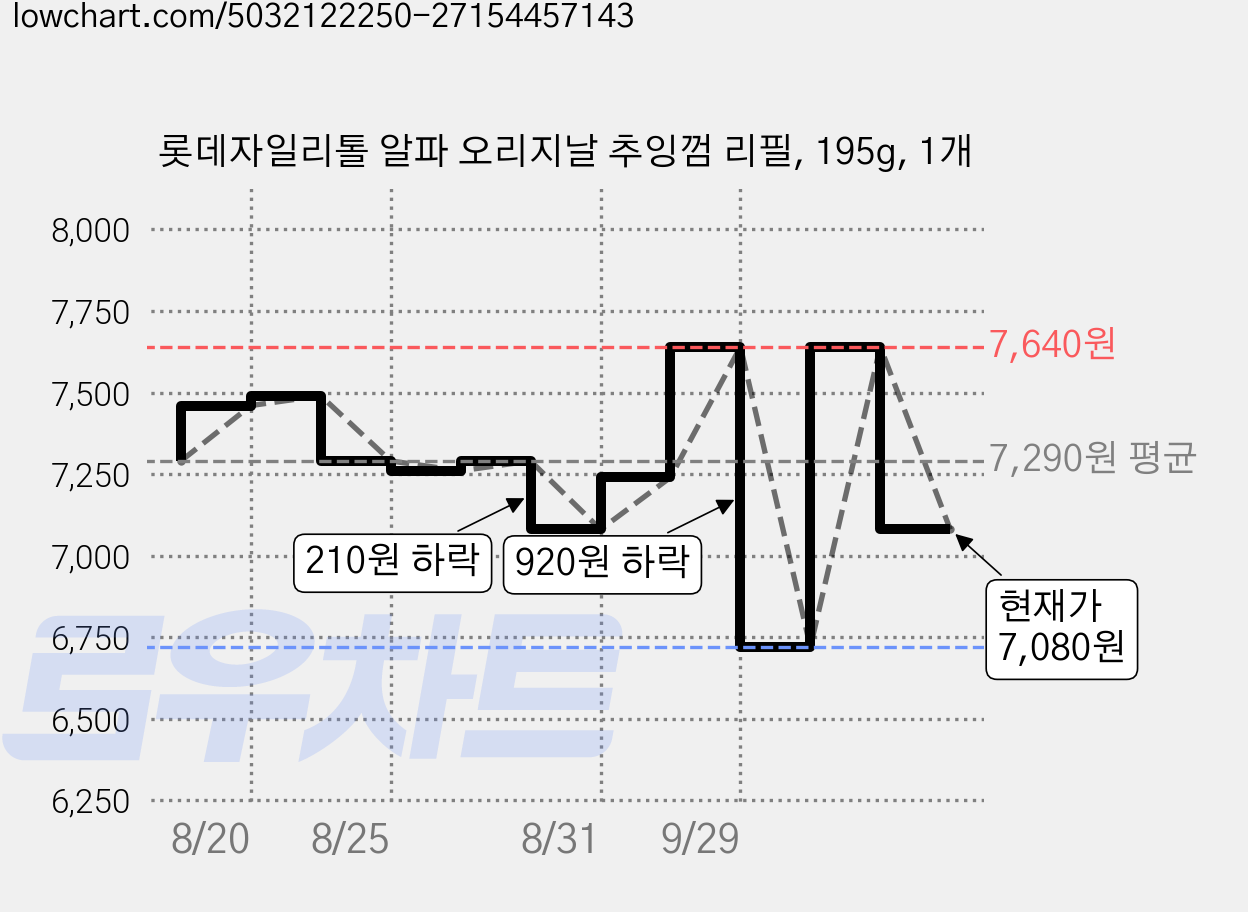 롯데자일리톨 알파 오리지날 추잉껌 리필, 195g, 1개 가격 변동 차트, 현재가 7,080원, 관측 최저가 6,720원