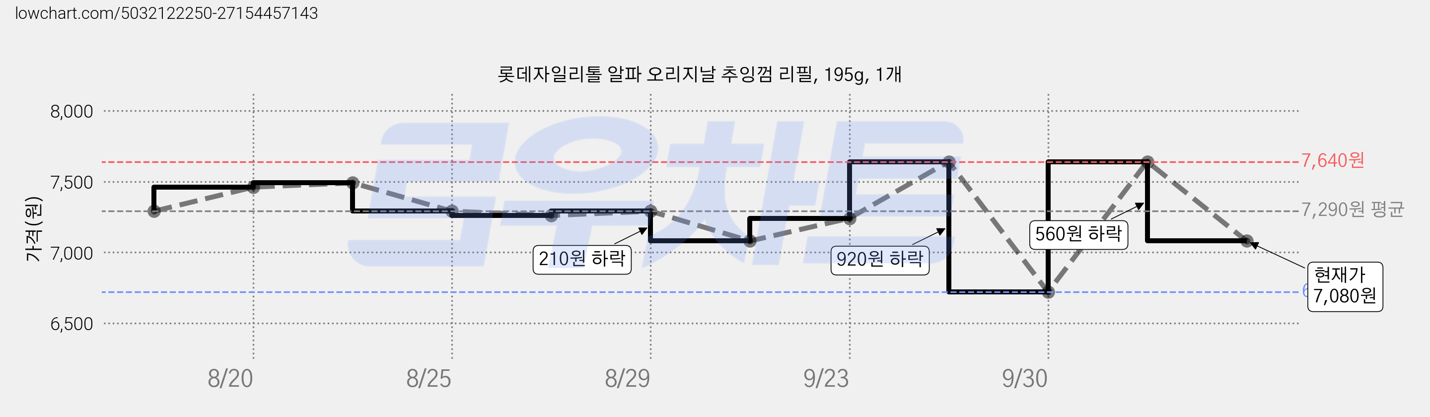 롯데자일리톨 알파 오리지날 추잉껌 리필, 195g, 1개 가격 변동 차트, 현재가 7,080원, 관측 최저가 6,720원