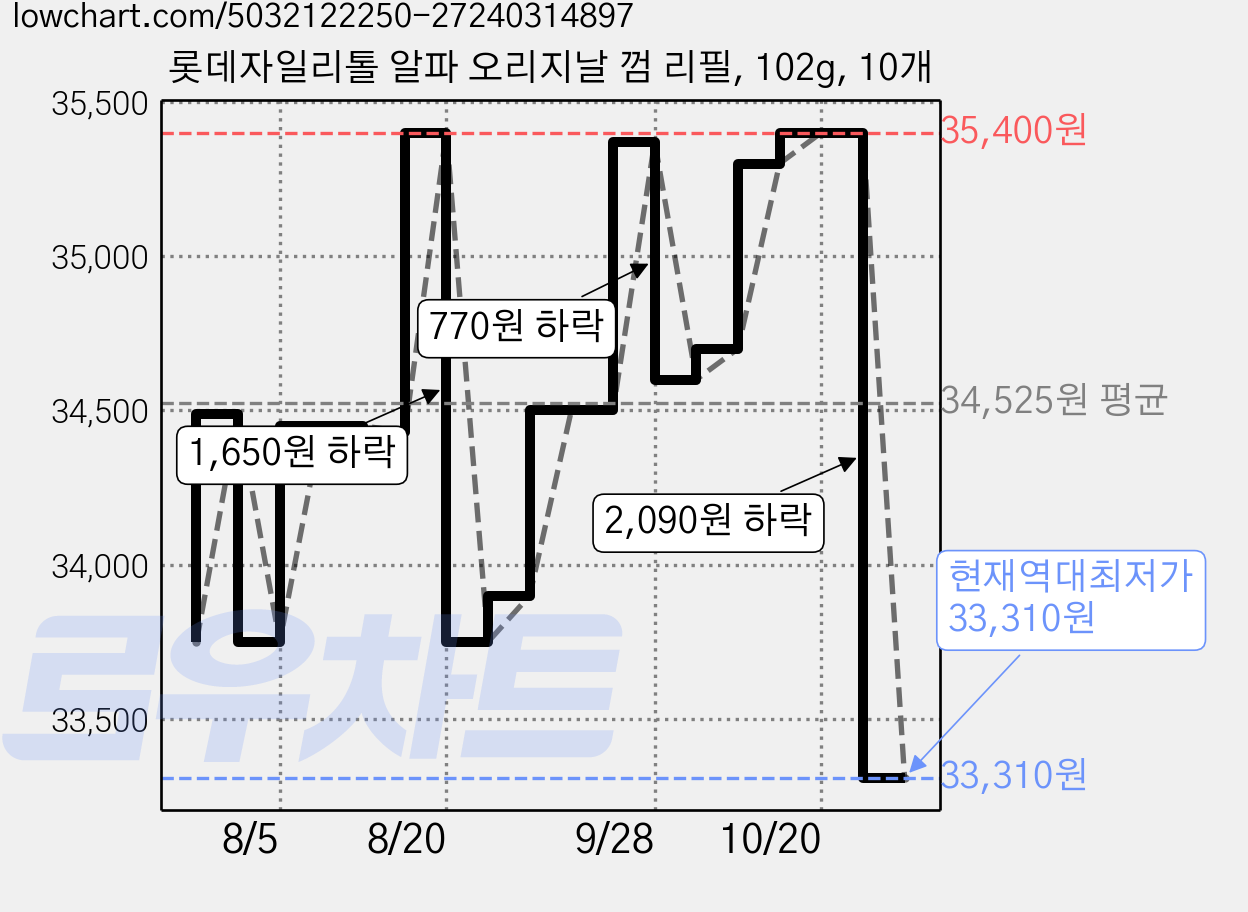 롯데자일리톨 알파 오리지날 껌 리필, 102g, 10개 가격 변동 차트, 현재가 33,310원, 역대최저가