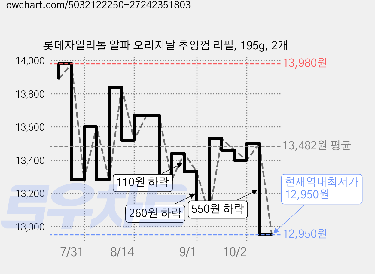 롯데자일리톨 알파 오리지날 추잉껌 리필, 195g, 2개 가격 변동 차트, 현재가 12,950원, 역대최저가