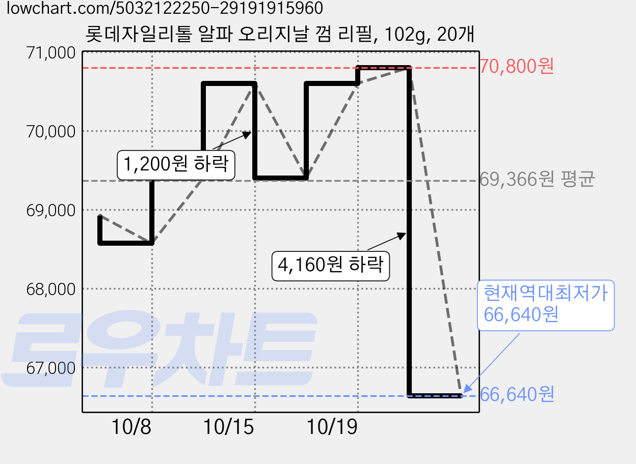롯데자일리톨 알파 오리지날 껌 리필, 102g, 20개 가격 변동 차트, 현재가 66,640원, 역대최저가