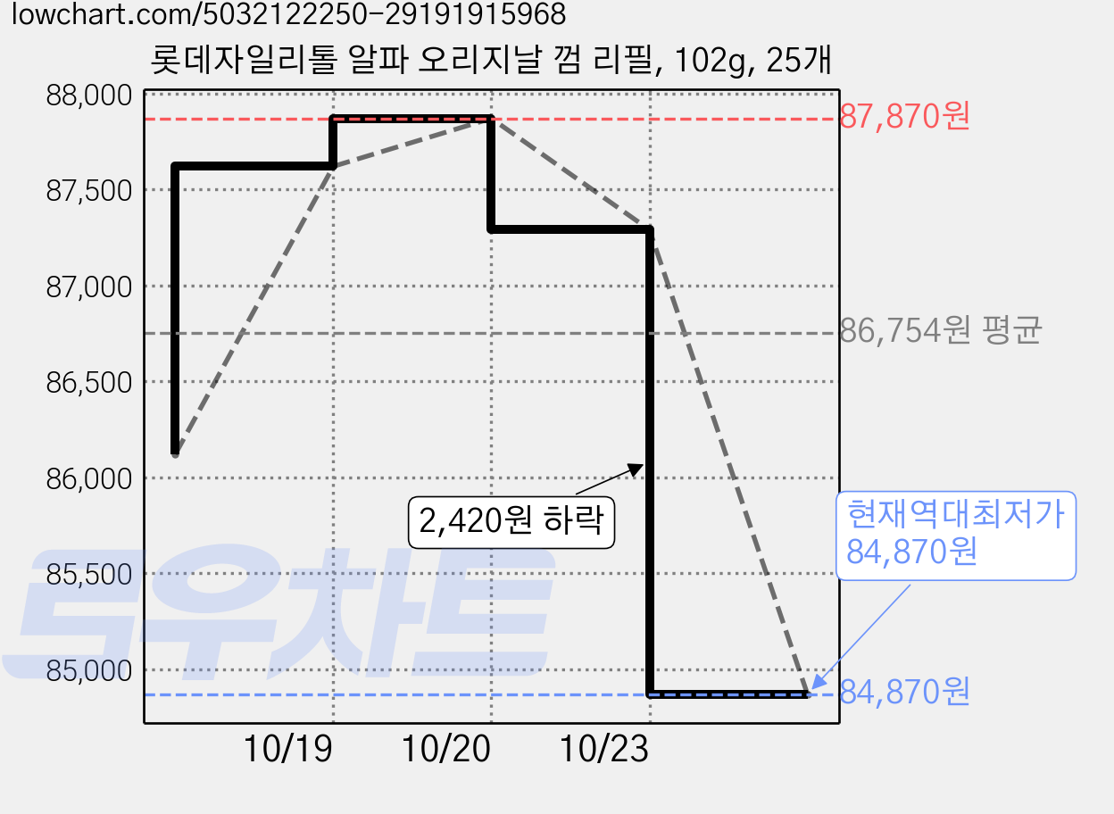롯데자일리톨 알파 오리지날 껌 리필, 102g, 25개 가격 변동 차트, 현재가 84,870원, 역대최저가