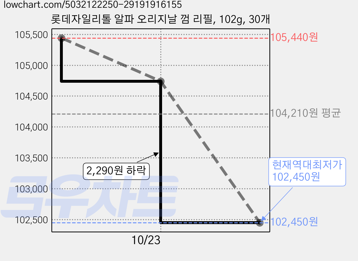 롯데자일리톨 알파 오리지날 껌 리필, 102g, 30개 가격 변동 차트, 현재가 102,450원, 역대최저가
