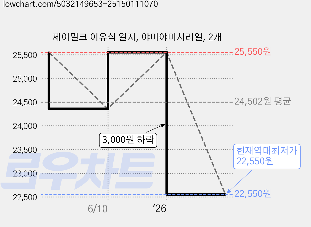 제이밀크 이유식 일지, 야미야미시리얼, 2개 가격 변동 차트, 현재가 22,550원, 역대최저가