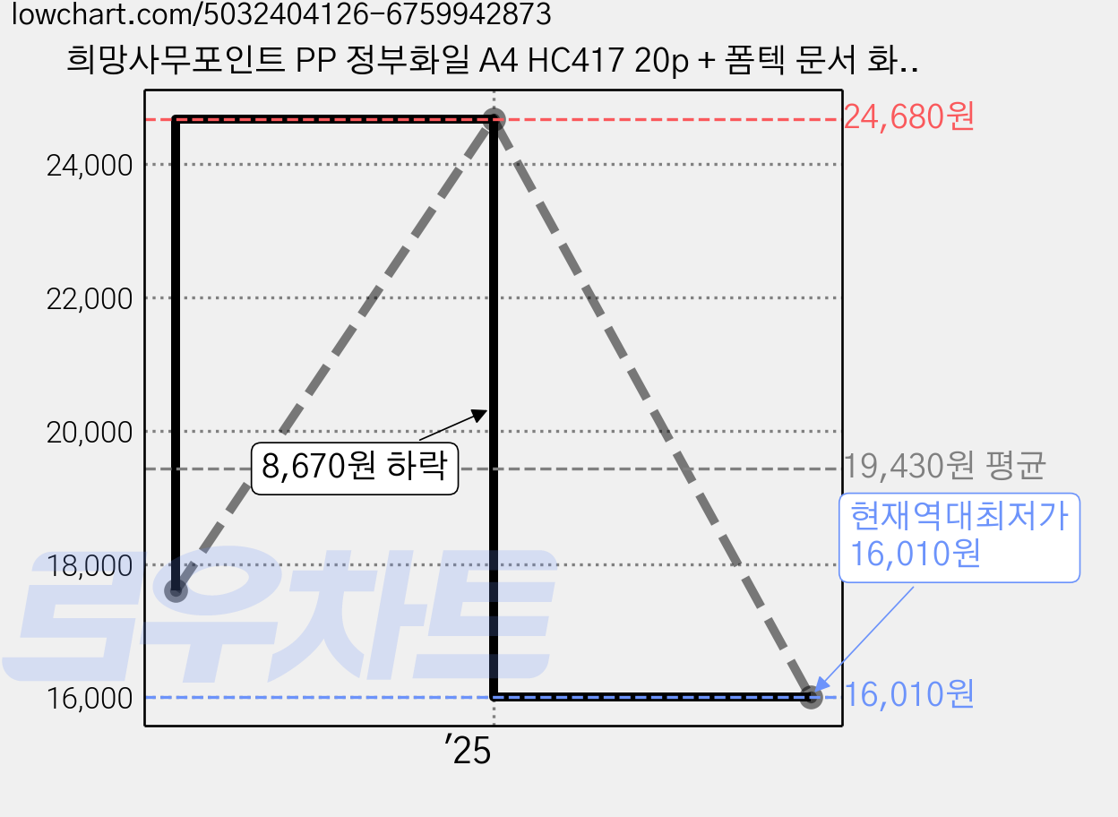 희망사무포인트 PP 정부화일 A4 HC417 20p + 폼텍 문서 화일라벨 3629 20p, 청색, 1세트 가격 변동 차트, 현재가 16,010원, 역대최저가